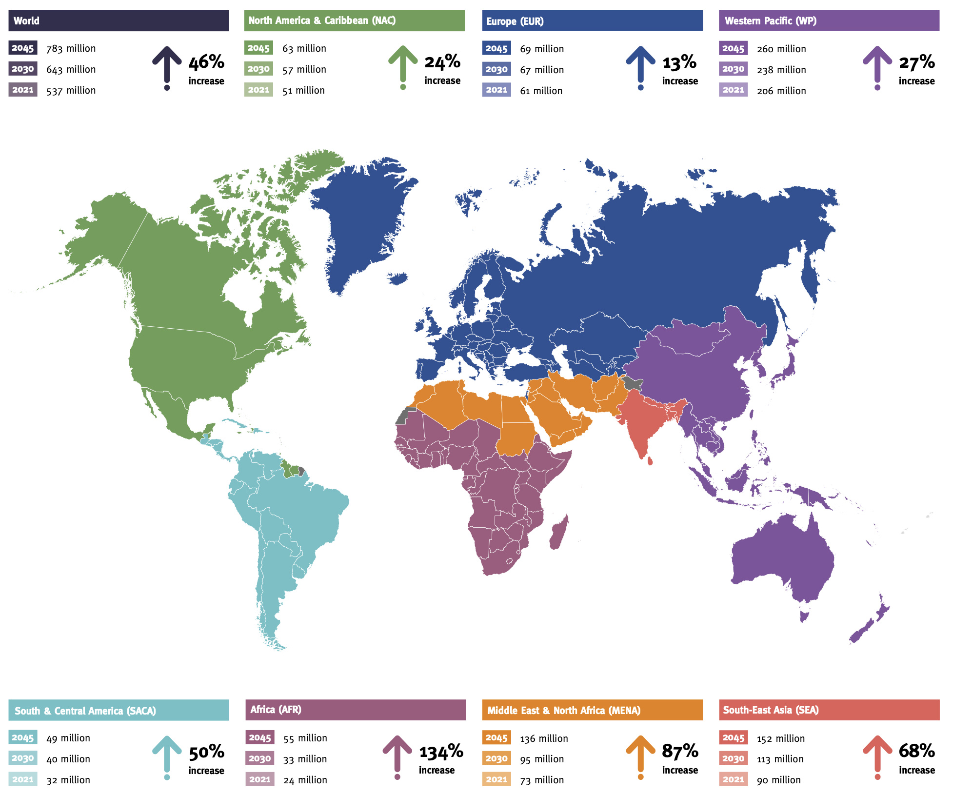 Diabetes is a global health issue